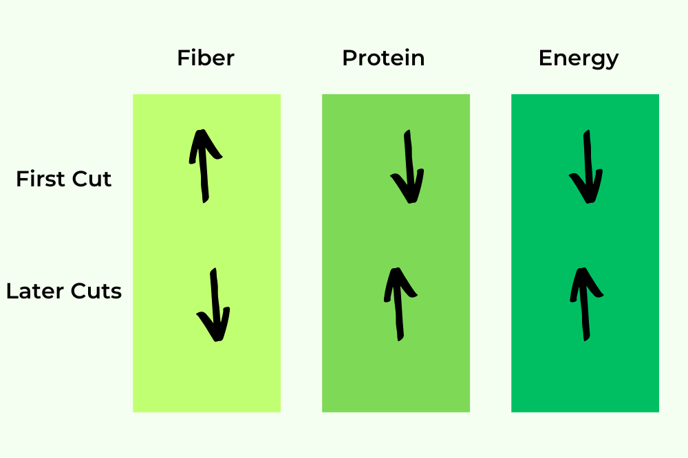 first cut vs. second cut of hay nutrition chart